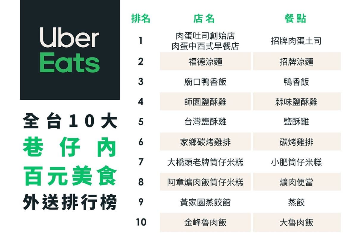 Uber Eats推胖老爹、漢堡王和清原夯品買一送一!還有優惠碼爽折300元好康 Uber Eats推胖老爹、漢堡王和清原夯品買一送一!還有優惠碼爽折300元好康