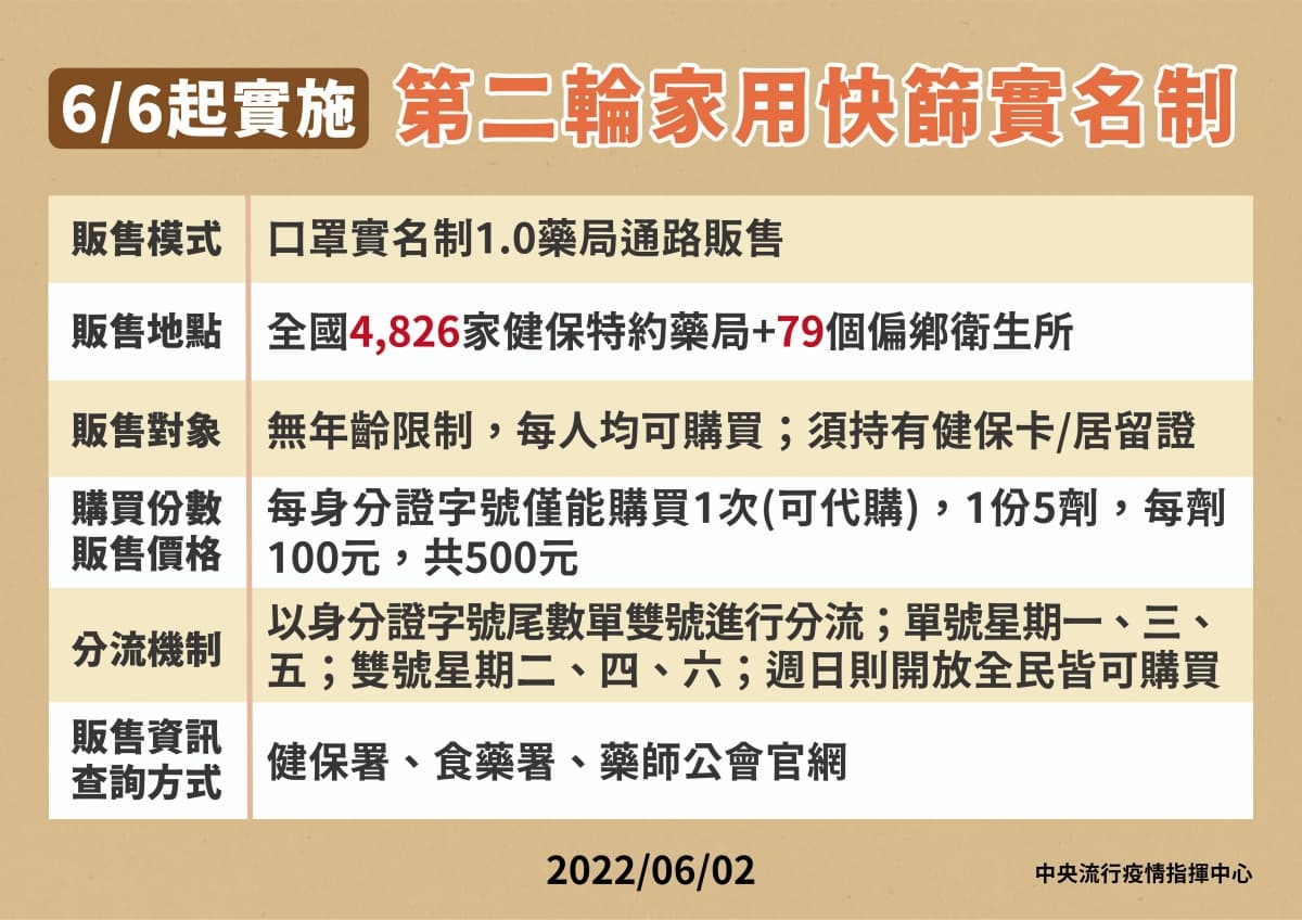 本土低於6萬例!「快篩實名制第二輪」今上路,6大QA一次看:2類人免費領 本土低於6萬例!「快篩實名制第二輪」今上路,6大QA一次看:2類人免費領