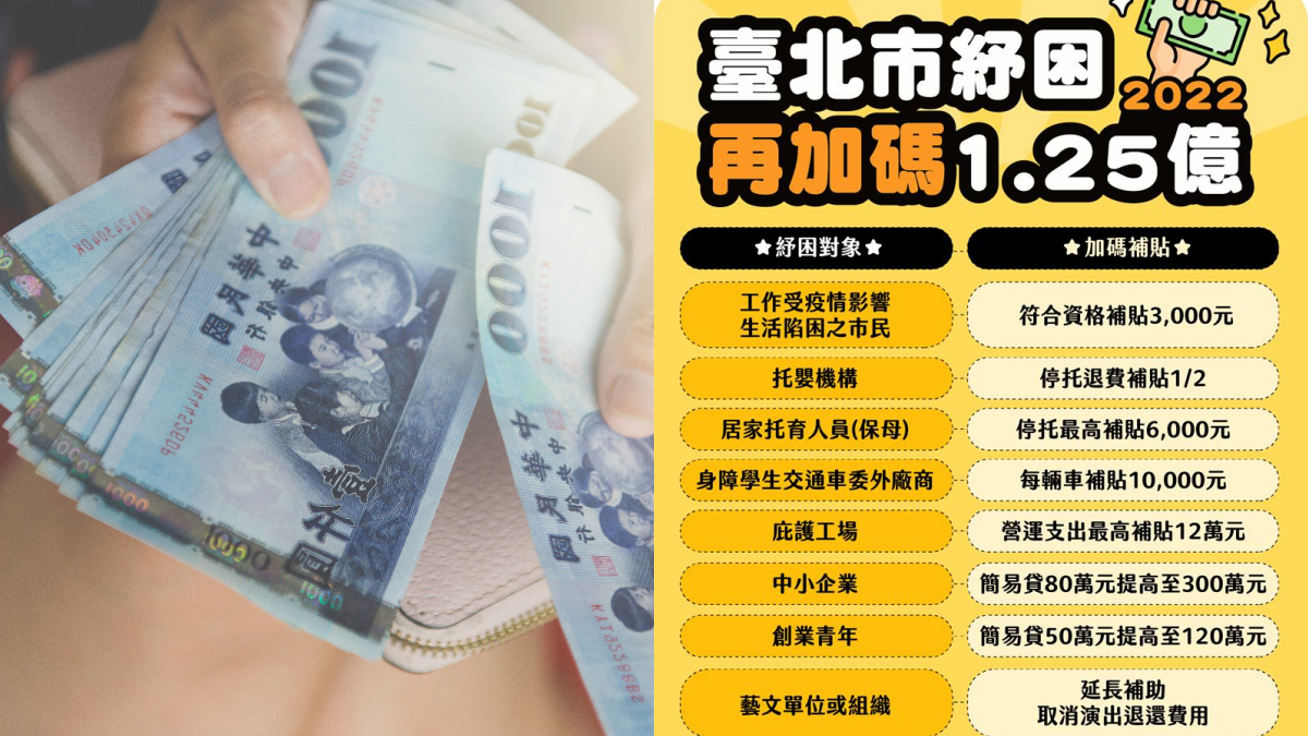 北市紓困加碼!「9大類」對象一次看:生活陷困領3000元、攤商租金全免