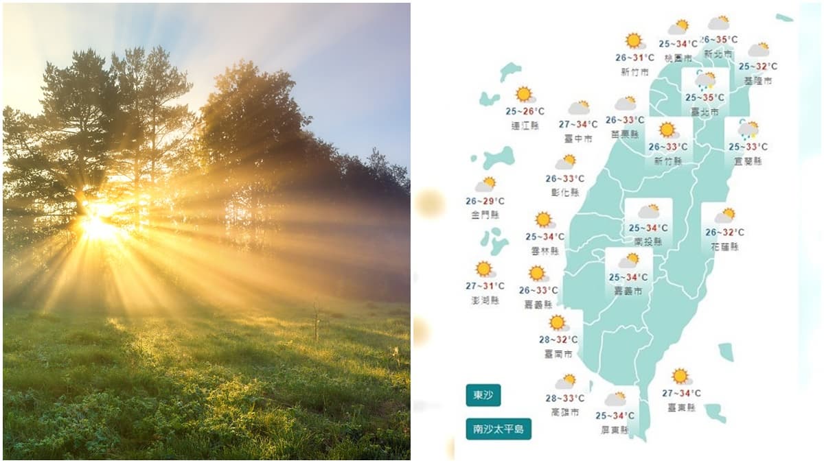 這週天氣一次看!2階段天氣變化:高溫飆破36度、3地區須防雨彈