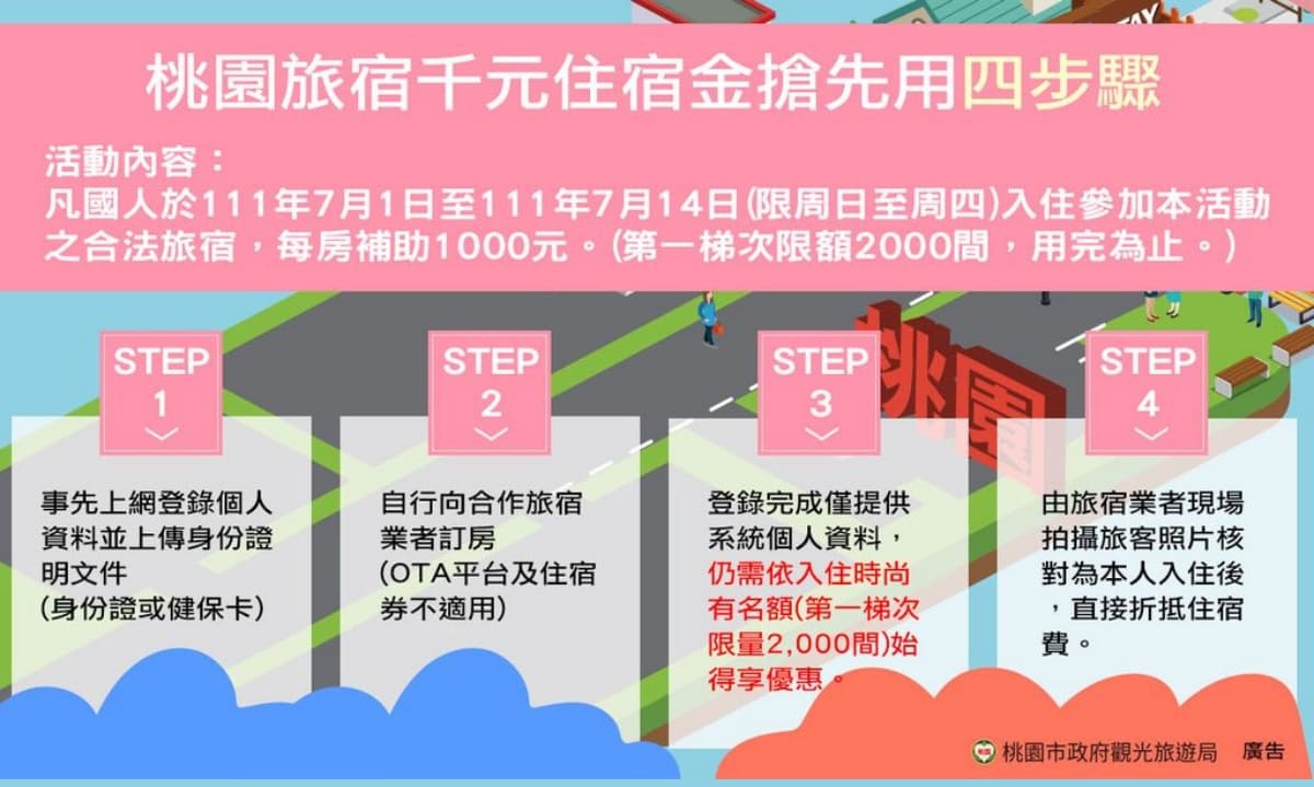 爽拿1000元住宿金!桃園觀光振興將開跑,7/1搶先用4步驟一次看 爽拿1000元住宿金!桃園觀光振興將開跑,7/1搶先用4步驟一次看