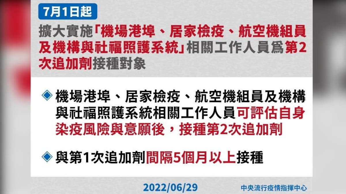 本土增42112例!擴大實施「接種第4劑疫苗」、7/1起「口罩繼續戴」 本土增42112例!擴大實施「接種第4劑疫苗」、7/1起「口罩繼續戴」