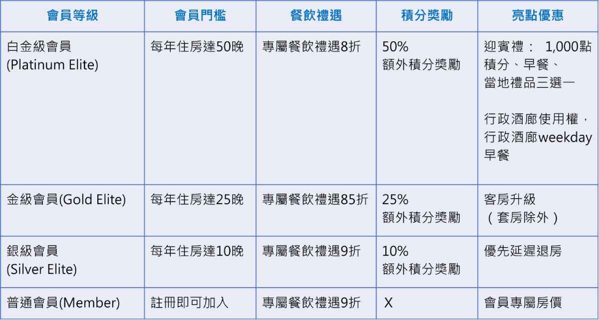 瞄準飯店控!萬豪國際集團15家精選酒店,住宿餐飲超值半價享積分 瞄準飯店控!萬豪國際集團15家精選酒店,住宿餐飲超值半價享積分