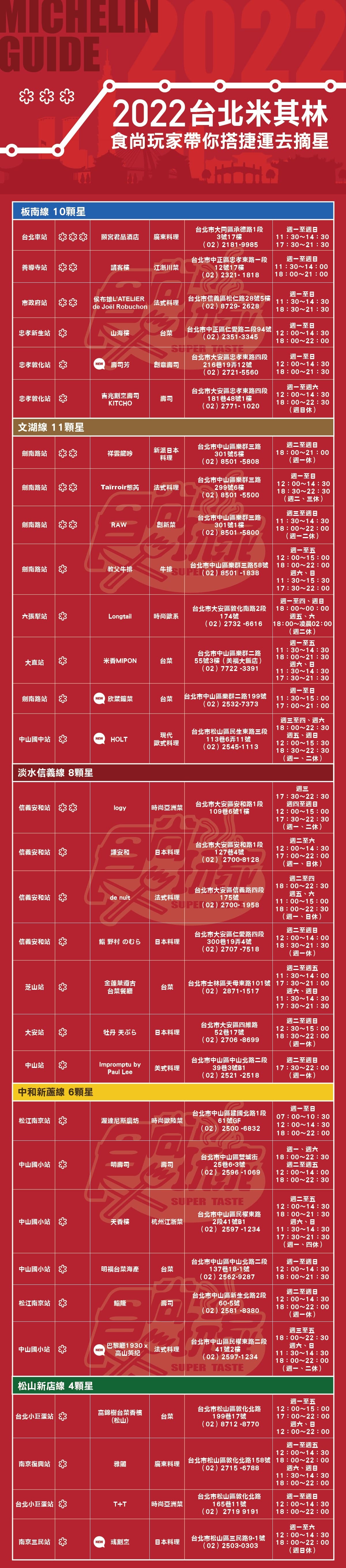 搭捷運摘星了!《2022米其林指南》最強捷運地圖,北中高3城市一次收好 搭捷運摘星了!《2022米其林指南》最強捷運地圖,北中高3城市一次收好