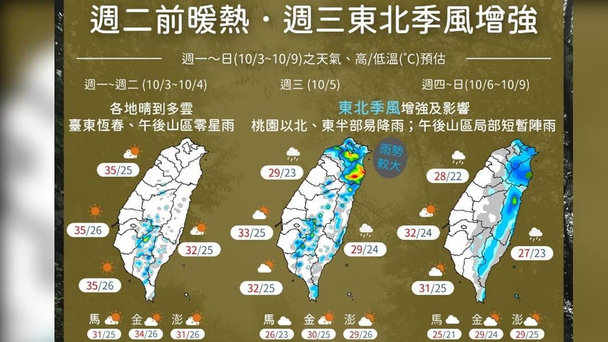 明起驟降10度!東北季風報到變濕涼,國慶連假天氣、全台雨區一次看 明起驟降10度!東北季風報到變濕涼,國慶連假天氣、全台雨區一次看