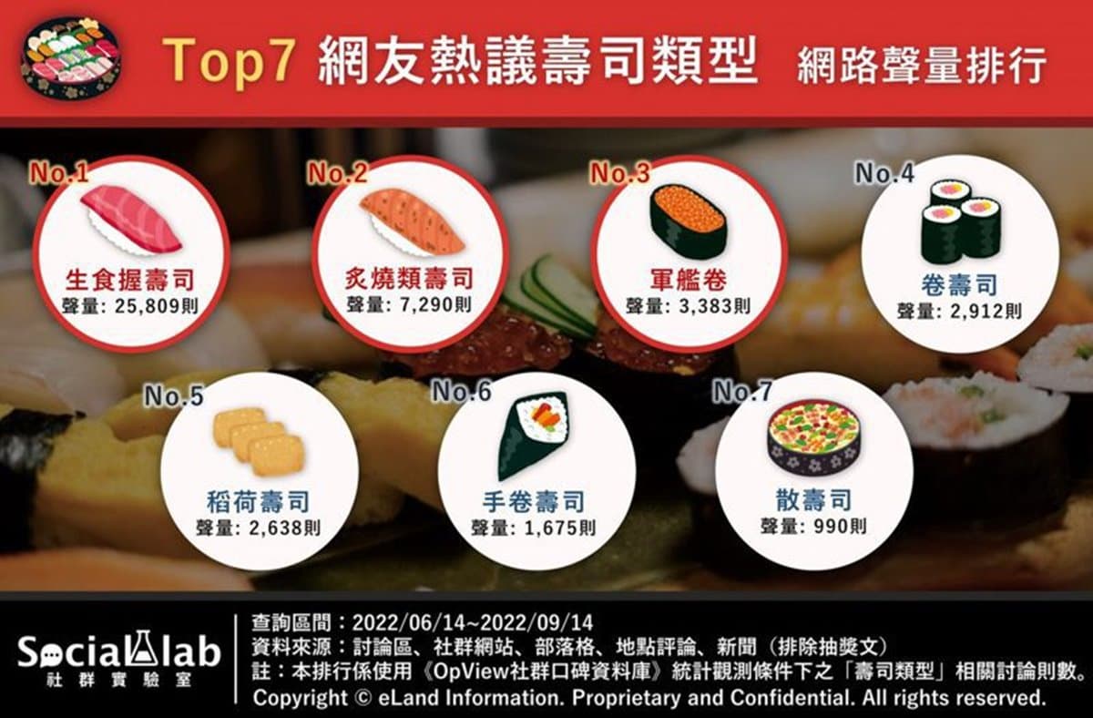網友熱議壽司口味排行!干貝第二、台灣人最愛是「這款」,網讚:很超值 網友熱議壽司口味排行!干貝第二、台灣人最愛是「這款」,網讚:很超值