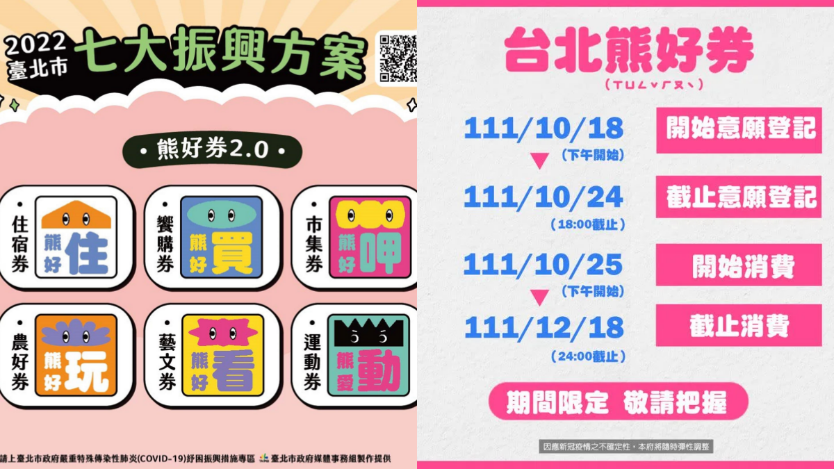 只到今天快登記!「台北熊好券2.0」將截止,6抽2最高可領2000元