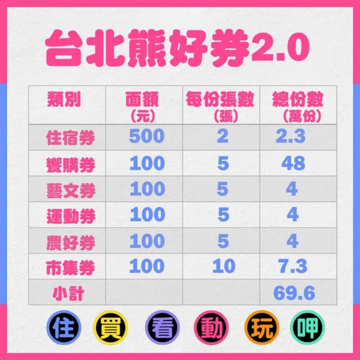 只到今天快登記!「台北熊好券2.0」將截止,6抽2最高可領2000元 只到今天快登記!「台北熊好券2.0」將截止,6抽2最高可領2000元