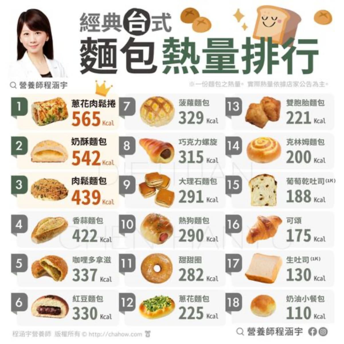 1圖看18種台式麵包熱量排名!第一名竟比奶酥麵包還肥,1顆高達565大卡 1圖看18種台式麵包熱量排名!第一名竟比奶酥麵包還肥,1顆高達565大卡