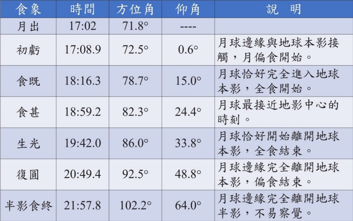 肉眼就可觀賞!2022「月全食掩天王星」11/8登場,錯過再等兩千年 肉眼就可觀賞!2022「月全食掩天王星」11/8登場,錯過再等兩千年