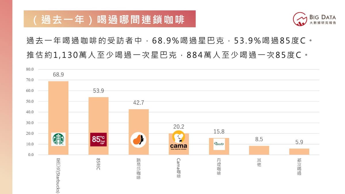 台灣人最愛連鎖咖啡店排行揭曉!85度C第二,「這家冠軍」竟有1130萬人喝過 台灣人最愛連鎖咖啡店排行揭曉!85度C第二,「這家冠軍」竟有1130萬人喝過