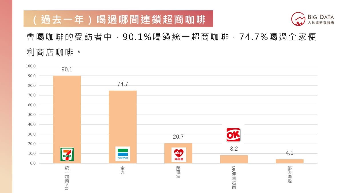 台灣人最愛連鎖咖啡店排行揭曉!85度C第二,「這家冠軍」竟有1130萬人喝過 台灣人最愛連鎖咖啡店排行揭曉!85度C第二,「這家冠軍」竟有1130萬人喝過