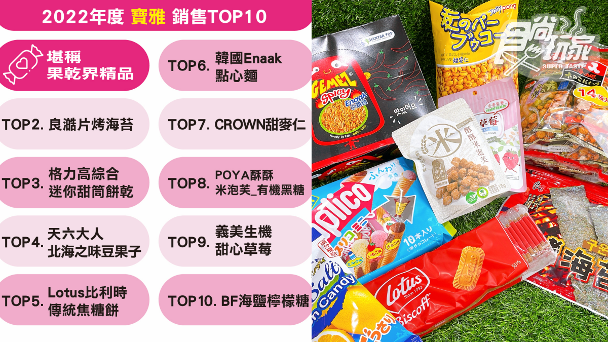 一張圖看懂!2022年度寶雅「零食銷售TOP10」,第1名堪稱果乾界精品