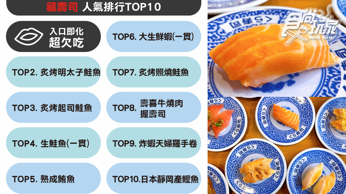 藏壽司人氣排行Top10!大生鮮蝦僅第6名、炙燒明太子鮭魚居2、第1名不意外