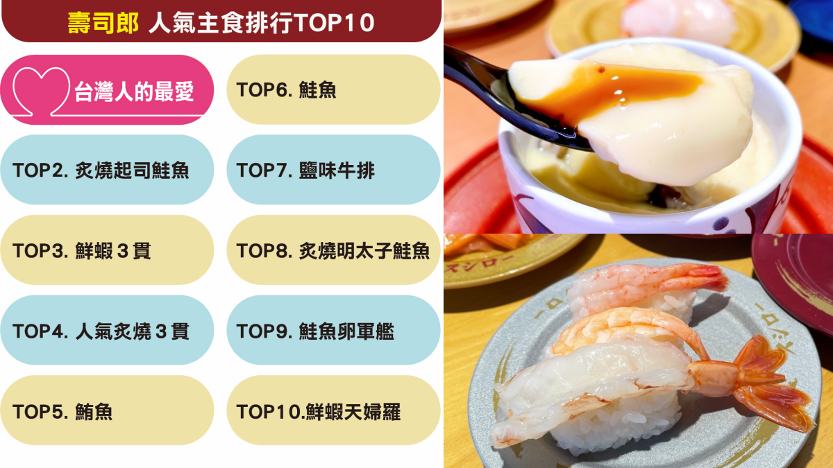 壽司控吃爆!1圖看壽司郎主食排行榜,人氣炙燒3貫僅第4名、第1名賣翻