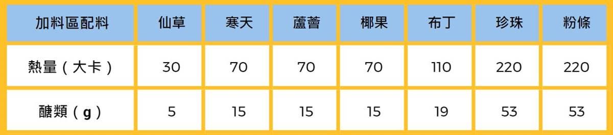 1杯珍奶比1碗白飯還肥!手搖茶珍珠、粉條飆破200卡,「這配料」熱量竟最少 1杯珍奶比1碗白飯還肥!手搖茶珍珠、粉條飆破200卡,「這配料」熱量竟最少