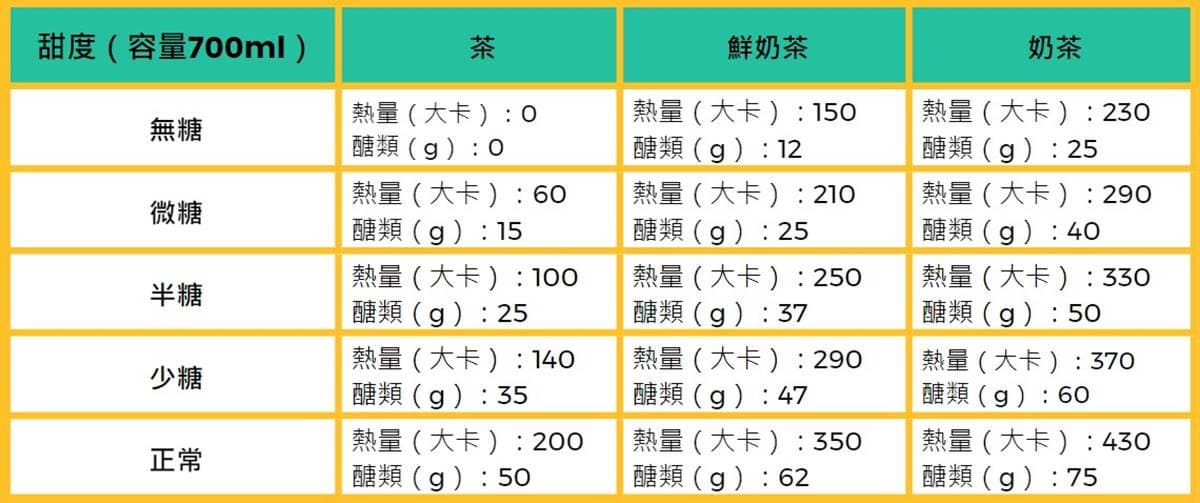 1杯珍奶比1碗白飯還肥!手搖茶珍珠、粉條飆破200卡,「這配料」熱量竟最少 1杯珍奶比1碗白飯還肥!手搖茶珍珠、粉條飆破200卡,「這配料」熱量竟最少