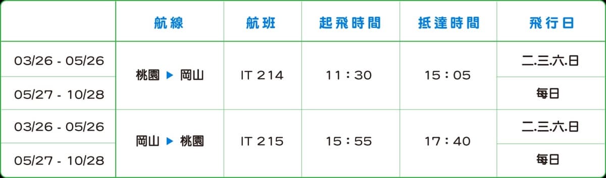 2599元起飛日本!虎航夏季航線5/27起天天飛,買全家霜淇淋抽來回機加酒 2599元起飛日本!虎航夏季航線5/27起天天飛,買全家霜淇淋抽來回機加酒