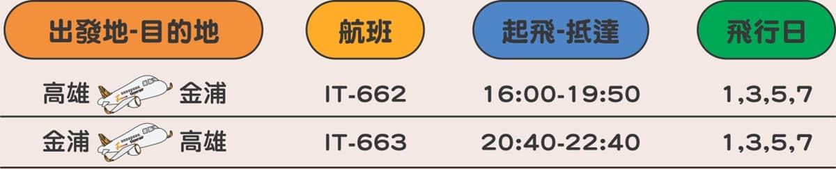 暑假最低1299元起飛韓國!虎航全新航線「這2天」開賣,確定6/30起開飛 暑假最低1299元起飛韓國!虎航全新航線「這2天」開賣,確定6/30起開飛