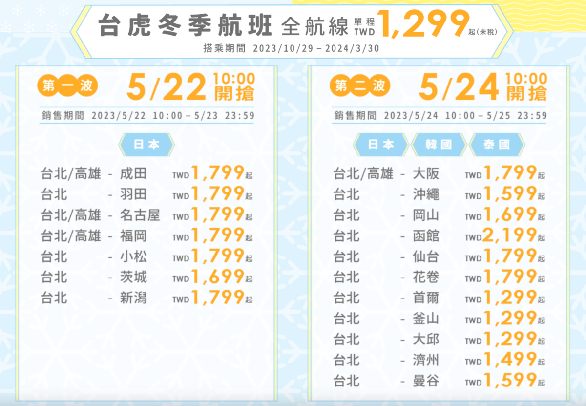 先搶寒假出國機位!虎航日韓航線「最低1299元起」,限時4天荷包省起來 先搶寒假出國機位!虎航日韓航線「最低1299元起」,限時4天荷包省起來
