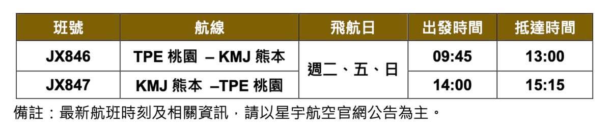 飛日本現省2000元!星宇全新航線9月開飛,加碼星野飯店機加酒2萬元有找 飛日本現省2000元!星宇全新航線9月開飛,加碼星野飯店機加酒2萬元有找