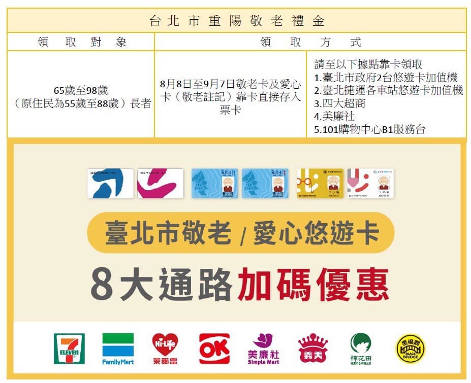嗶卡小七咖啡買一送一!敬老悠遊卡爽領1500元,加碼7-11、全家、義美8通路優惠 嗶卡小七咖啡買一送一!敬老悠遊卡爽領1500元,加碼7-11、全家、義美8通路優惠