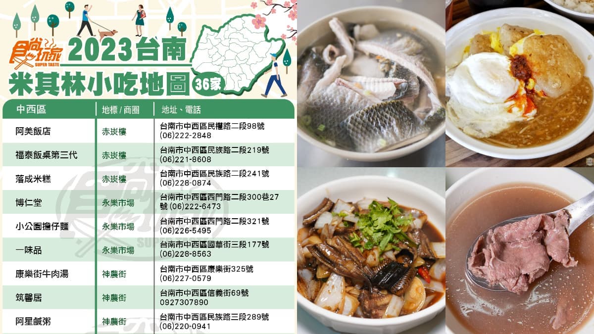 「2023台南米其林小吃」地圖攻略!入選36家緊追台北,「這區」21家上榜有夠狂