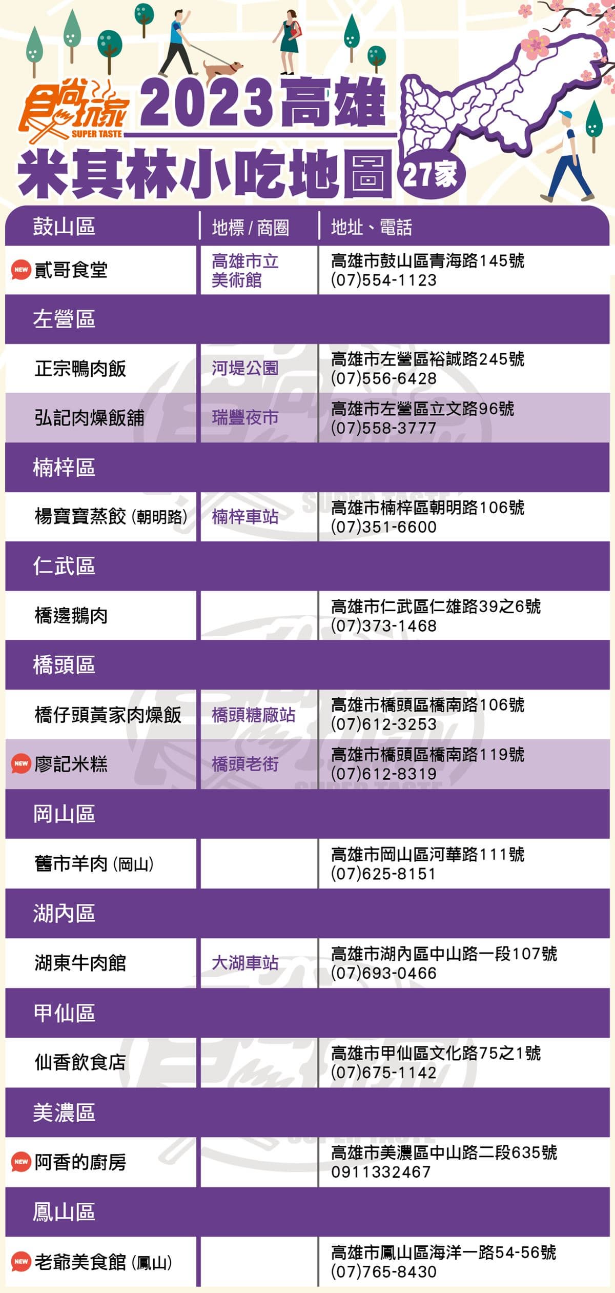 「2023高雄米其林小吃」最強地圖!27家美食上榜,必吃十大肉燥飯3家入選 「2023高雄米其林小吃」最強地圖!27家美食上榜,必吃十大肉燥飯3家入選