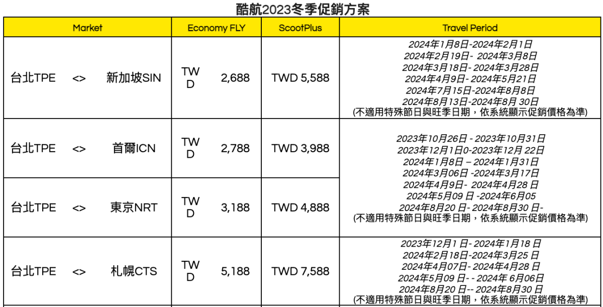 最低3000元起飛日韓!酷航高CP值「促銷優惠」僅1週快搶訂,冬季出國靠這波 最低3000元起飛日韓!酷航高CP值「促銷優惠」僅1週快搶訂,冬季出國靠這波