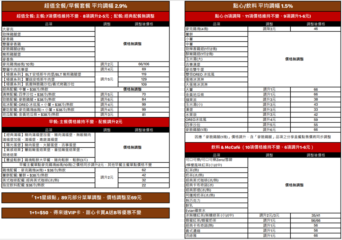 全台麥當勞「這天」起調整價格!8品項最多漲6元,唯獨這組合調降20元 全台麥當勞「這天」起調整價格!8品項最多漲6元,唯獨這組合調降20元