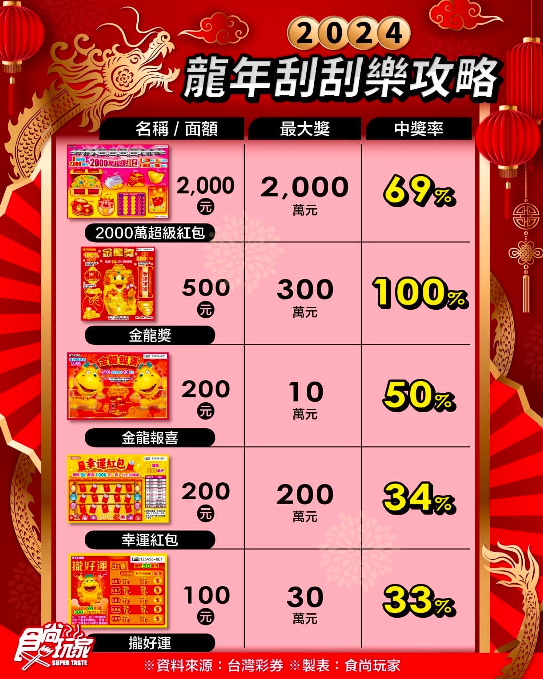 這款中獎率100%!龍年17款必買刮刮樂推薦:CP值最高、中獎率、頭獎一次看 這款中獎率100%!龍年17款必買刮刮樂推薦:CP值最高、中獎率、頭獎一次看