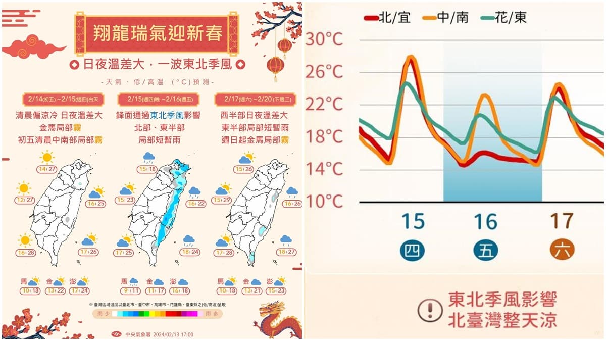 開工日晚上變天!北、東部濕涼氣溫驟降8~9度,下週又有鋒面接近