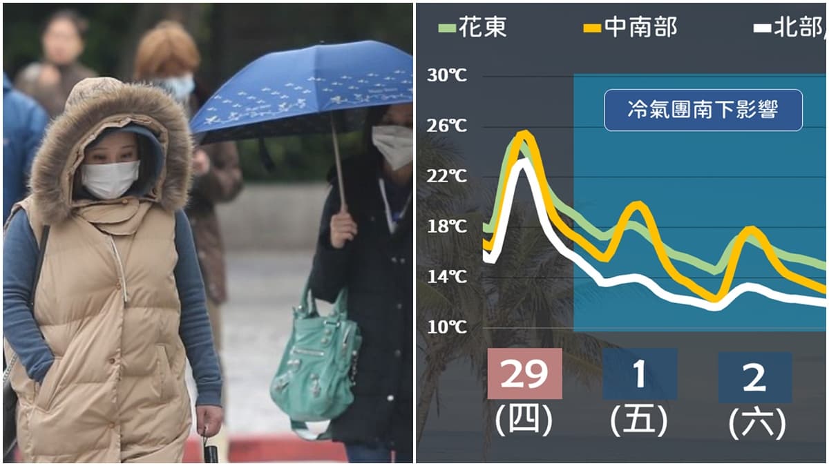 今午後要變天了!強烈冷氣團急凍10℃還下雨,一路濕冷到「這天」