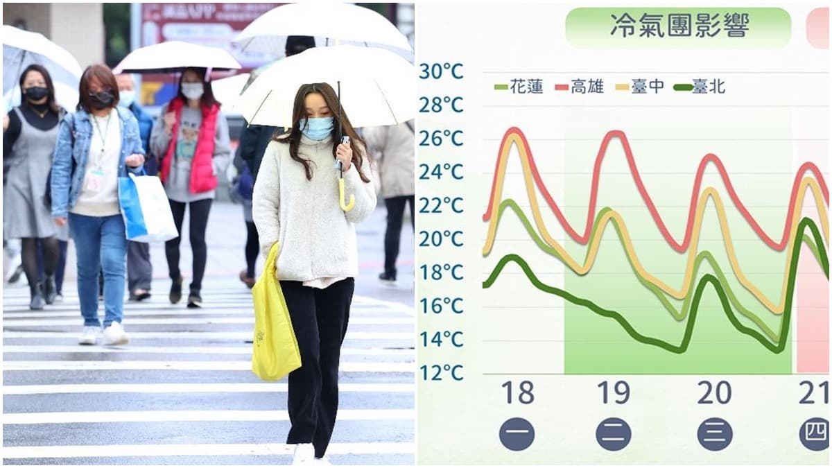 今入夜愈晚愈冷!大陸冷氣團發威,這2天低溫恐跌破11度