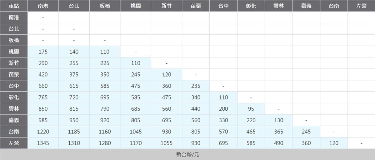搭高鐵省錢妙招!訂票多做「1步驟」秒打88折,南北來回最高現省近400元 搭高鐵省錢妙招!訂票多做「1步驟」秒打88折,南北來回最高現省近400元