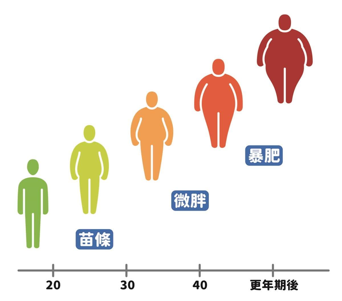 過了25歲連呼吸都胖?醫師曝「中年減重」驚人事實:吃多點「這食物」反而瘦(中獎公布) 過了25歲連呼吸都胖?醫師曝「中年減重」驚人事實:吃多點「這食物」反而瘦(中獎公布)
