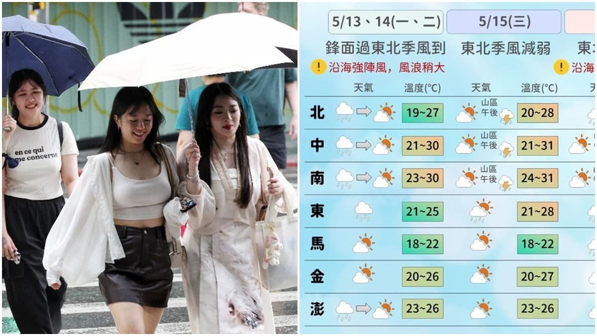 台北今氣溫驟降10度!輻射冷卻北台灣「這3天」低溫下探15℃,1圖看1週氣溫