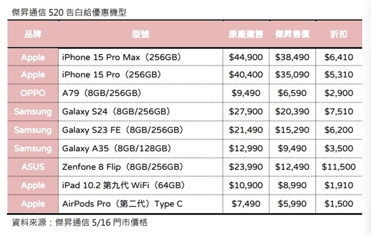 限時3天快衝!「iPhone 15 Pro Max」現折6410元,三星也能省7千 限時3天快衝!「iPhone 15 Pro Max」現折6410元,三星也能省7千