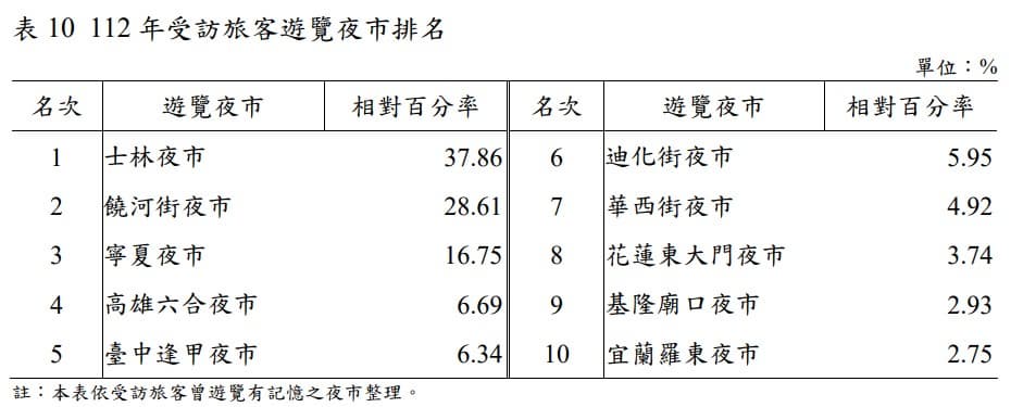 外國人最愛夜市不是饒河、寧夏!第1名狂吸240萬人,最喜歡景點故宮只排第5 外國人最愛夜市不是饒河、寧夏!第1名狂吸240萬人,最喜歡景點故宮只排第5