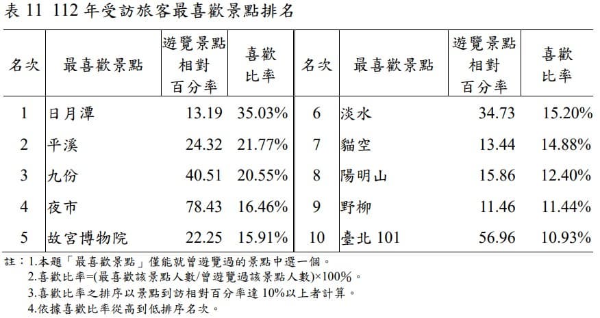 外國人最愛夜市不是饒河、寧夏!第1名狂吸240萬人,最喜歡景點故宮只排第5 外國人最愛夜市不是饒河、寧夏!第1名狂吸240萬人,最喜歡景點故宮只排第5