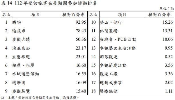 外國人最愛夜市不是饒河、寧夏!第1名狂吸240萬人,最喜歡景點故宮只排第5 外國人最愛夜市不是饒河、寧夏!第1名狂吸240萬人,最喜歡景點故宮只排第5