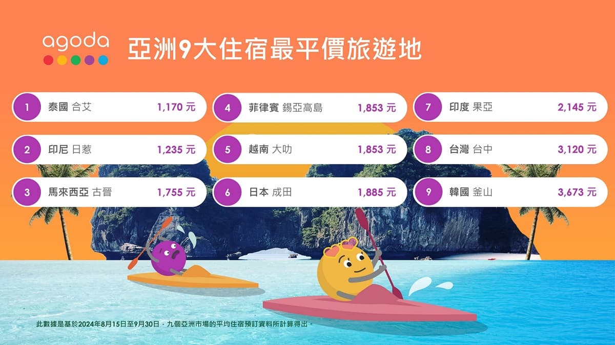 亞洲9大最便宜住宿放榜!台灣「這城市」上榜,還比日本貴6成多 亞洲9大最便宜住宿放榜!台灣「這城市」上榜,還比日本貴6成多