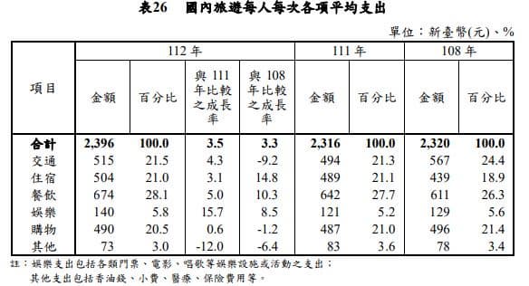 國旅最夯景點TOP10!「第1名」3連霸吸近千萬人次,墾丁、花東都沒上榜(中獎公布) 國旅最夯景點TOP10!「第1名」3連霸吸近千萬人次,墾丁、花東都沒上榜(中獎公布)