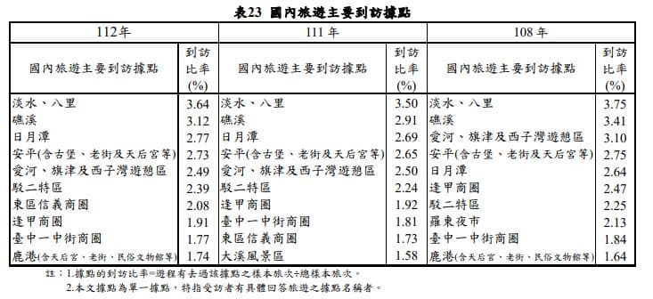 國旅最夯景點TOP10!「第1名」3連霸吸近千萬人次,墾丁、花東都沒上榜(中獎公布) 國旅最夯景點TOP10!「第1名」3連霸吸近千萬人次,墾丁、花東都沒上榜(中獎公布)