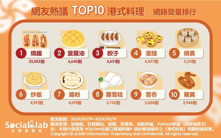 蛋撻只排第4!網友推薦港點必吃Top10:「第1名」色澤超誘人 蛋撻只排第4!網友推薦港點必吃Top10:「第1名」色澤超誘人