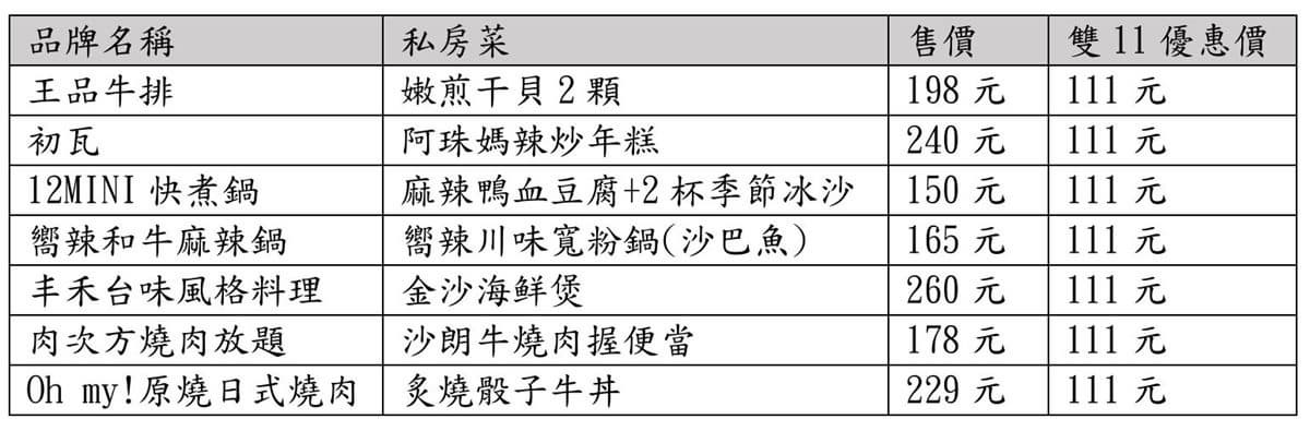 說「這句話」王品送788元海鮮盤!7品牌推雙11優惠:12MINI、肉次方 說「這句話」王品送788元海鮮盤!7品牌推雙11優惠:12MINI、肉次方