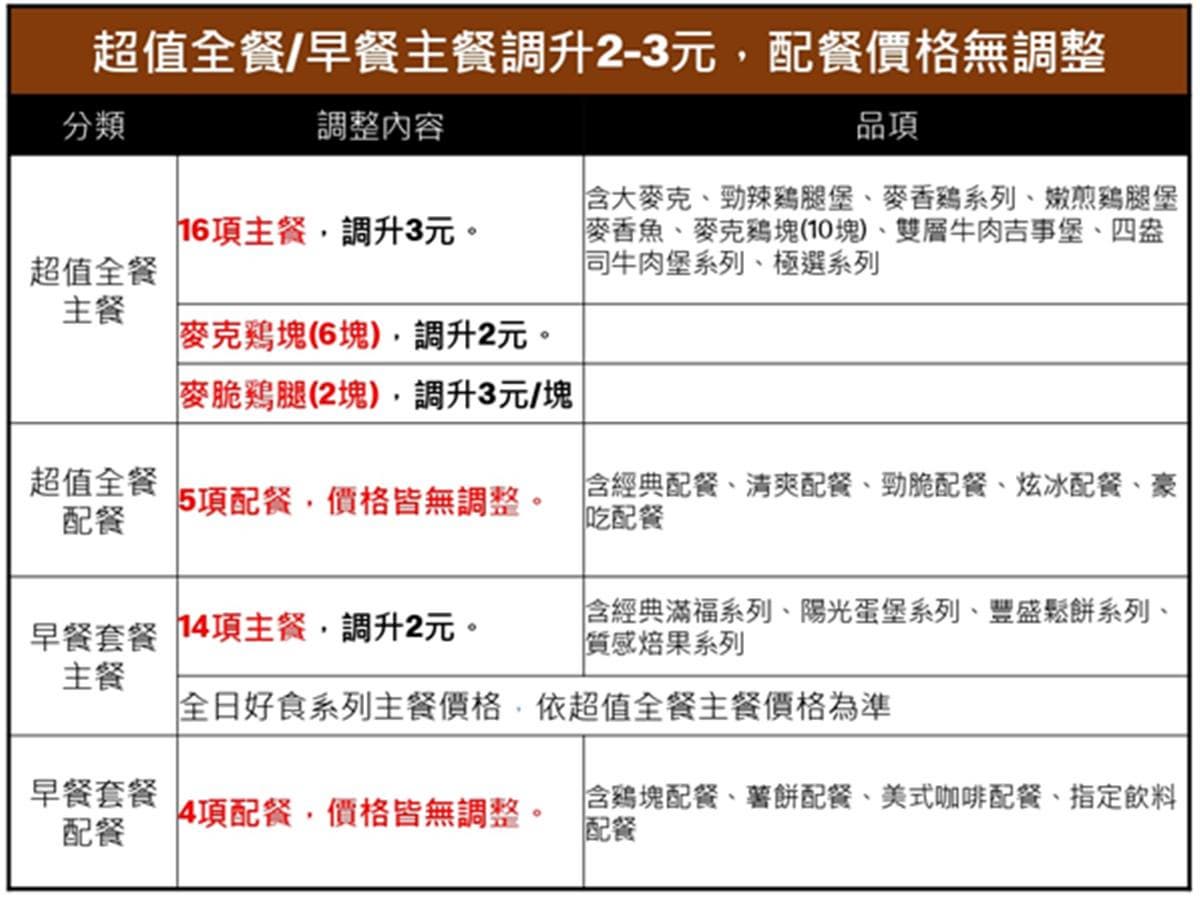 麥當勞「這天」起漲價了!54款品項最多漲6元,加碼全新「地瓜球」這時開賣 麥當勞「這天」起漲價了!54款品項最多漲6元,加碼全新「地瓜球」這時開賣