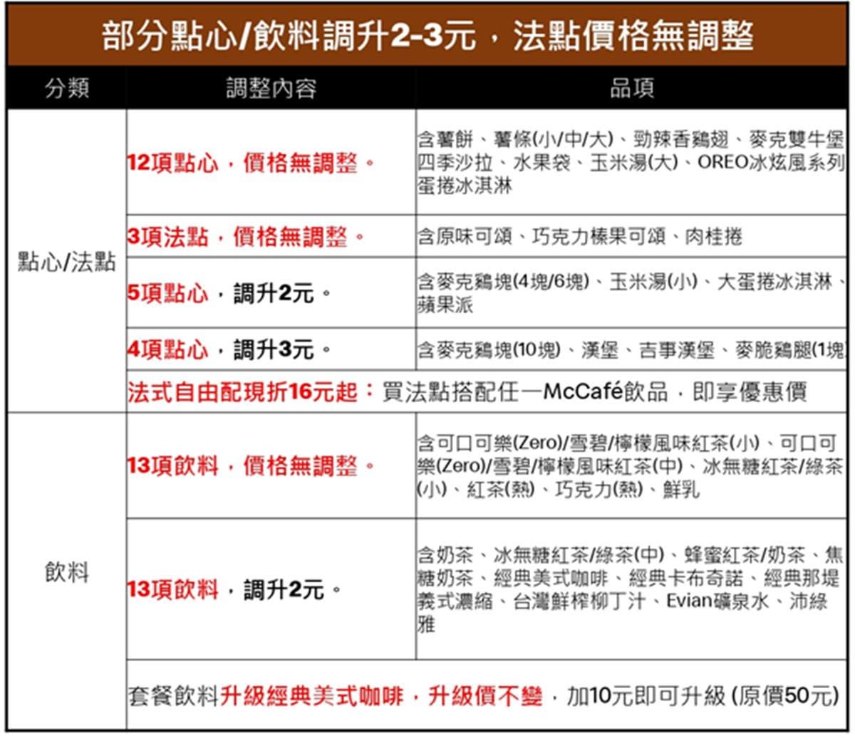 麥當勞「這天」起漲價了!54款品項最多漲6元,加碼全新「地瓜球」這時開賣 麥當勞「這天」起漲價了!54款品項最多漲6元,加碼全新「地瓜球」這時開賣