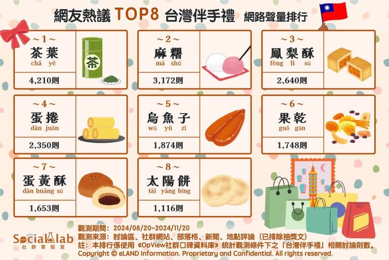鳳梨酥只排第3!網友最推台灣伴手禮Top8,「第1名」有面子且不踩雷 鳳梨酥只排第3!網友最推台灣伴手禮Top8,「第1名」有面子且不踩雷