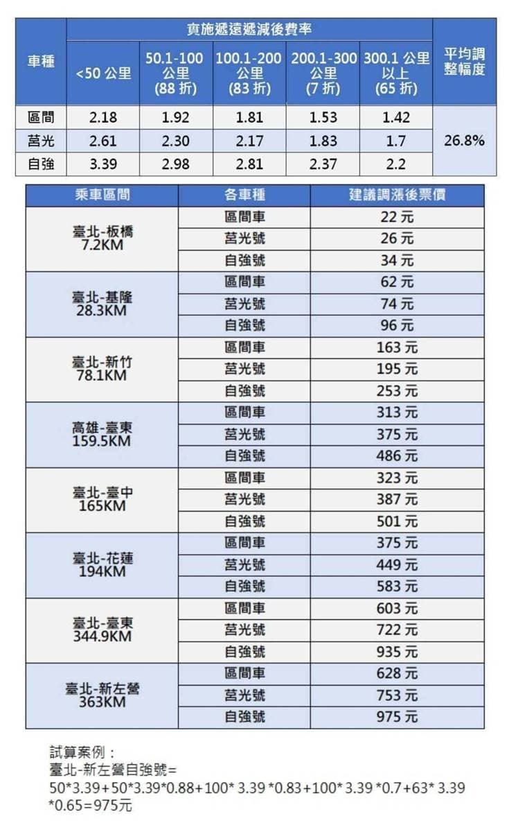 台鐵票價「這天起」正式調漲!北高來回漲300元,「這票種」短期可無限搭乘 台鐵票價「這天起」正式調漲!北高來回漲300元,「這票種」短期可無限搭乘